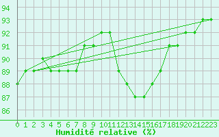 Courbe de l'humidit relative pour Douzy (08)