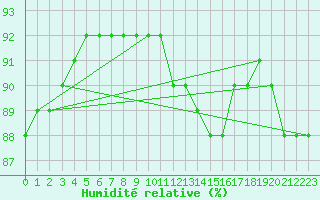 Courbe de l'humidit relative pour Lasne (Be)