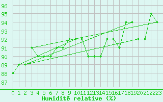 Courbe de l'humidit relative pour Luzern