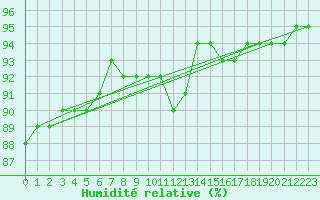 Courbe de l'humidit relative pour Saint-Martial-de-Vitaterne (17)