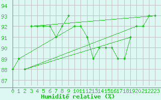Courbe de l'humidit relative pour Strasbourg (67)