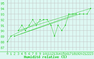 Courbe de l'humidit relative pour Guret (23)
