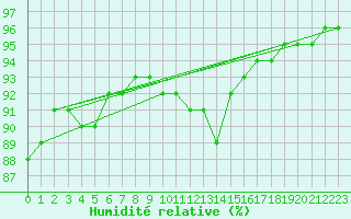 Courbe de l'humidit relative pour Pointe de Penmarch (29)