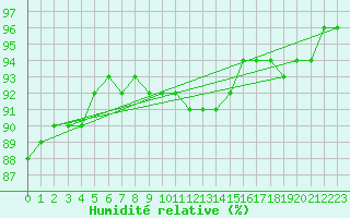 Courbe de l'humidit relative pour Pakri