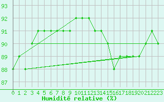 Courbe de l'humidit relative pour Fains-Veel (55)