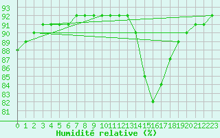 Courbe de l'humidit relative pour Sainte-Genevive-des-Bois (91)