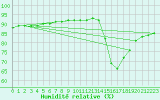 Courbe de l'humidit relative pour La Rochelle - Le Bout Blanc (17)