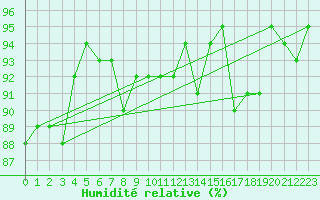 Courbe de l'humidit relative pour La Brvine (Sw)