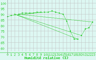 Courbe de l'humidit relative pour Gujan-Mestras (33)