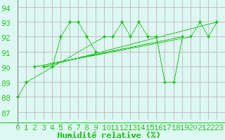 Courbe de l'humidit relative pour Voiron (38)