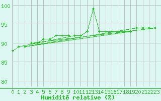 Courbe de l'humidit relative pour Sorcy-Bauthmont (08)