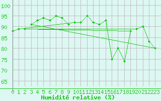 Courbe de l'humidit relative pour Verneuil (78)