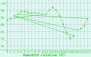 Courbe de l'humidit relative pour Brest (29)