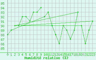 Courbe de l'humidit relative pour Berg (67)
