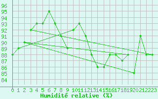 Courbe de l'humidit relative pour Triel-sur-Seine (78)