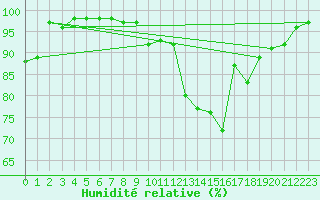 Courbe de l'humidit relative pour Valognes (50)