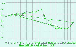 Courbe de l'humidit relative pour Drevsjo