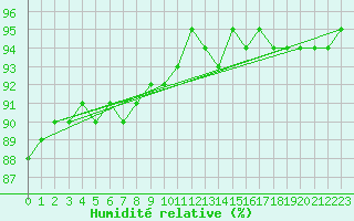 Courbe de l'humidit relative pour Lagny-sur-Marne (77)