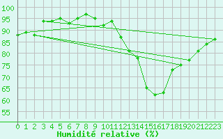 Courbe de l'humidit relative pour Tucuman Aerodrome