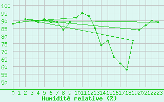 Courbe de l'humidit relative pour Pinsot (38)