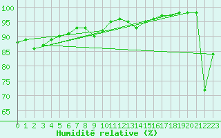 Courbe de l'humidit relative pour Sant Julia de Loria (And)