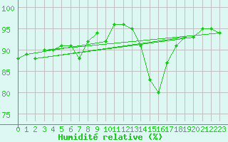 Courbe de l'humidit relative pour Troyes (10)