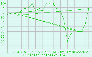 Courbe de l'humidit relative pour Saentis (Sw)