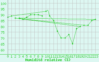 Courbe de l'humidit relative pour Cranwell