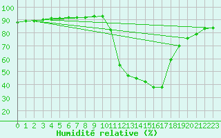 Courbe de l'humidit relative pour Grenoble/agglo Saint-Martin-d'Hres Galochre (38)