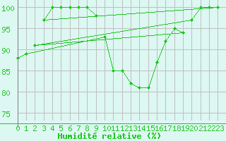 Courbe de l'humidit relative pour Tirgu Jiu