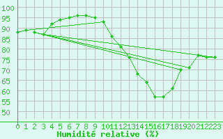 Courbe de l'humidit relative pour Angers-Marc (49)