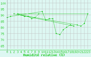 Courbe de l'humidit relative pour Longchamp (75)