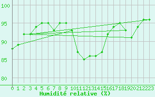 Courbe de l'humidit relative pour Gelbelsee
