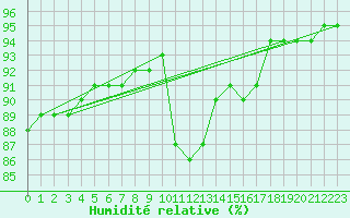 Courbe de l'humidit relative pour Nris-les-Bains (03)