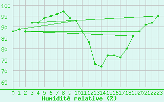 Courbe de l'humidit relative pour Saint-Brieuc (22)