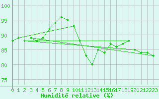 Courbe de l'humidit relative pour Argers (51)