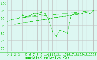 Courbe de l'humidit relative pour Herbault (41)