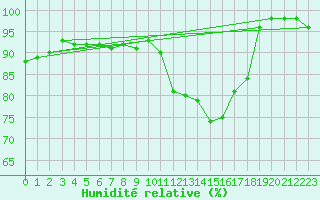 Courbe de l'humidit relative pour Le Montat (46)