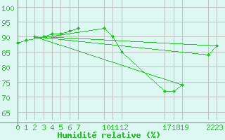 Courbe de l'humidit relative pour Saint-Haon (43)