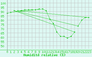 Courbe de l'humidit relative pour Douzy (08)