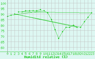 Courbe de l'humidit relative pour Guidel (56)