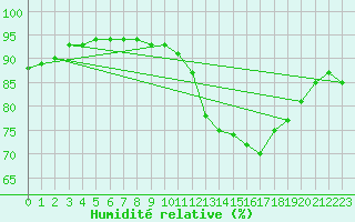 Courbe de l'humidit relative pour Luc-sur-Orbieu (11)