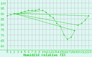 Courbe de l'humidit relative pour Montroy (17)