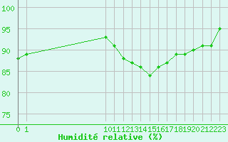 Courbe de l'humidit relative pour Vias (34)