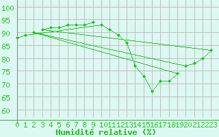 Courbe de l'humidit relative pour Thnes (74)
