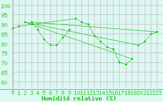 Courbe de l'humidit relative pour Voorschoten