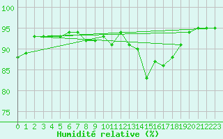 Courbe de l'humidit relative pour Retie (Be)