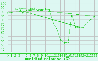 Courbe de l'humidit relative pour Strasbourg (67)