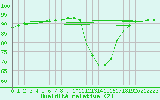 Courbe de l'humidit relative pour Herhet (Be)