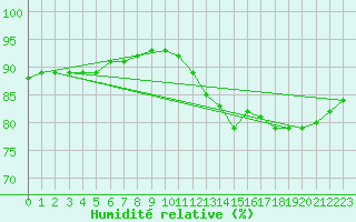 Courbe de l'humidit relative pour Avila - La Colilla (Esp)